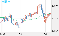 英ポンド/米ドルチャート（GBP/USD）1時間足