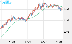 英ポンド/米ドルチャート（GBP/USD）1時間足