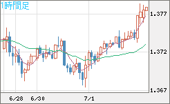 英ポンド/米ドルチャート（GBP/USD）1時間足