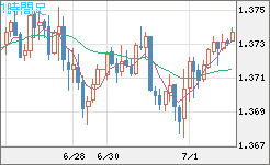 英ポンド/米ドルチャート（GBP/USD）1時間足