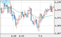 英ポンド/米ドルチャート（GBP/USD）1時間足