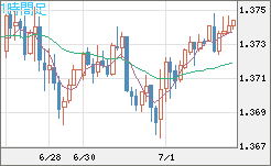 英ポンド/米ドルチャート（GBP/USD）1時間足