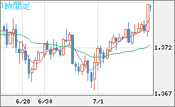 英ポンド/米ドルチャート（GBP/USD）1時間足