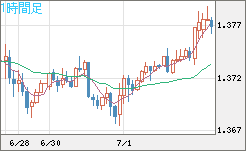 英ポンド/米ドルチャート（GBP/USD）1時間足