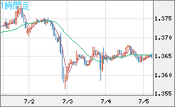 英ポンド/米ドルチャート（GBP/USD）1時間足