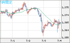 英ポンド/米ドルチャート（GBP/USD）1時間足