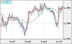 英ポンド/米ドルチャート（GBP/USD）1時間足