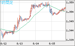 英ポンド/米ドルチャート（GBP/USD）1時間足