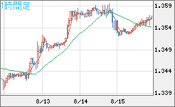 英ポンド/米ドルチャート（GBP/USD）1時間足