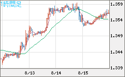 英ポンド/米ドルチャート（GBP/USD）1時間足