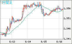 英ポンド/米ドルチャート（GBP/USD）1時間足