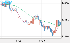 英ポンド/米ドルチャート（GBP/USD）1時間足