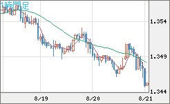 英ポンド/米ドルチャート（GBP/USD）1時間足