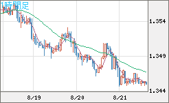 英ポンド/米ドルチャート（GBP/USD）1時間足