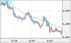 英ポンド/米ドルチャート（GBP/USD）1時間足
