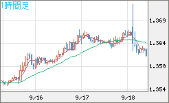 英ポンド/米ドルチャート（GBP/USD）1時間足