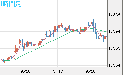 英ポンド/米ドルチャート（GBP/USD）1時間足