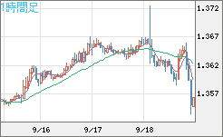 英ポンド/米ドルチャート（GBP/USD）1時間足