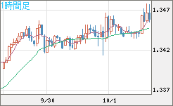 英ポンド/米ドルチャート（GBP/USD）1時間足