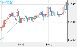 英ポンド/米ドルチャート（GBP/USD）1時間足