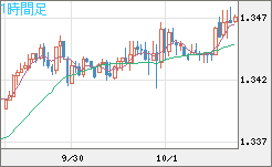 英ポンド/米ドルチャート（GBP/USD）1時間足