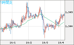 英ポンド/米ドルチャート（GBP/USD）1時間足