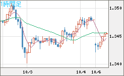 英ポンド/米ドルチャート（GBP/USD）1時間足