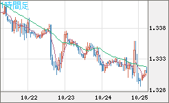 英ポンド/米ドルチャート(GBP/USD)1時間足