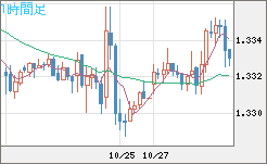英ポンド/米ドルチャート(GBP/USD)1時間足