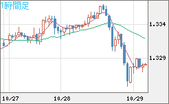 英ポンド/米ドルチャート(GBP/USD)1時間足