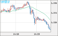 英ポンド/米ドルチャート(GBP/USD)1時間足