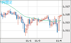 英ポンド/米ドルチャート（GBP/USD）1時間足