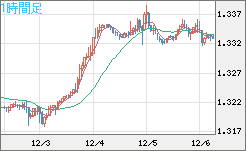 英ポンド/米ドルチャート（GBP/USD）1時間足