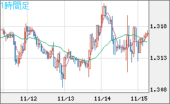 英ポンド/米ドルチャート（GBP/USD）1時間足