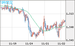 英ポンド/米ドルチャート（GBP/USD）1時間足