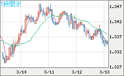 英ポンド/米ドルチャート（GBP/USD）1時間足
