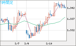 英ポンド/米ドルチャート（GBP/USD）1時間足