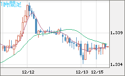 英ポンド/米ドルチャート（GBP/USD）1時間足