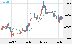 英ポンド/米ドルチャート（GBP/USD）1時間足