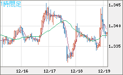 英ポンド/米ドルチャート（GBP/USD）1時間足