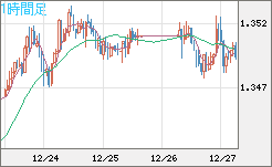 英ポンド/米ドルチャート（GBP/USD）1時間足