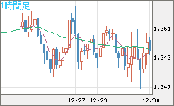 英ポンド/米ドルチャート（GBP/USD）1時間足