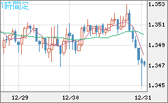 英ポンド/米ドルチャート（GBP/USD）1時間足