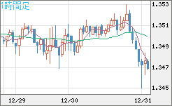 英ポンド/米ドルチャート（GBP/USD）1時間足