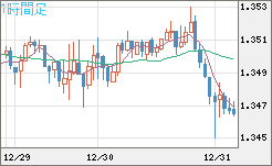 英ポンド/米ドルチャート（GBP/USD）1時間足