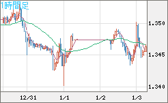 英ポンド/米ドルチャート（GBP/USD）1時間足