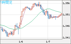 英ポンド/米ドルチャート（GBP/USD）1時間足