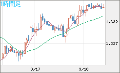英ポンド/米ドルチャート（GBP/USD）1時間足