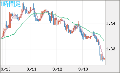 英ポンド/米ドルチャート（GBP/USD）1時間足