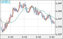 英ポンド/米ドルチャート（GBP/USD）1時間足